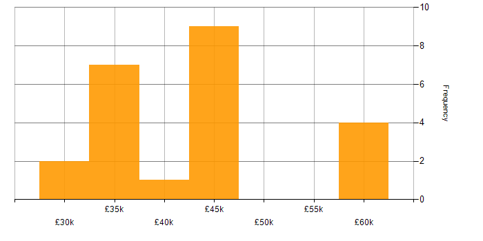 Salary histogram for e-Learning in the Midlands