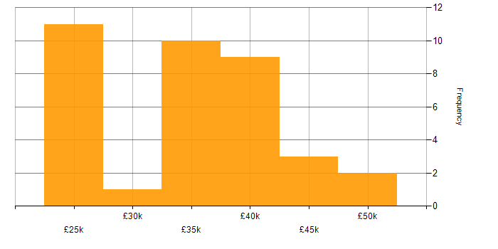 Salary histogram for e-Learning in the North of England