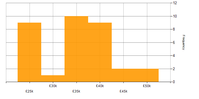 Salary histogram for e-Learning in the North West