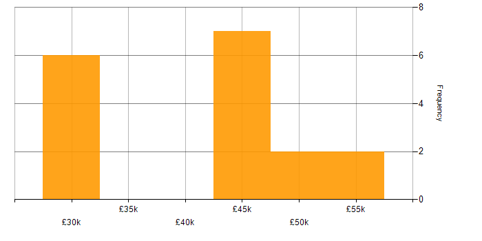 Salary histogram for e-Learning in Norwich