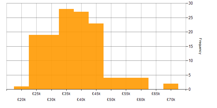 Salary histogram for e-Learning in the UK excluding London