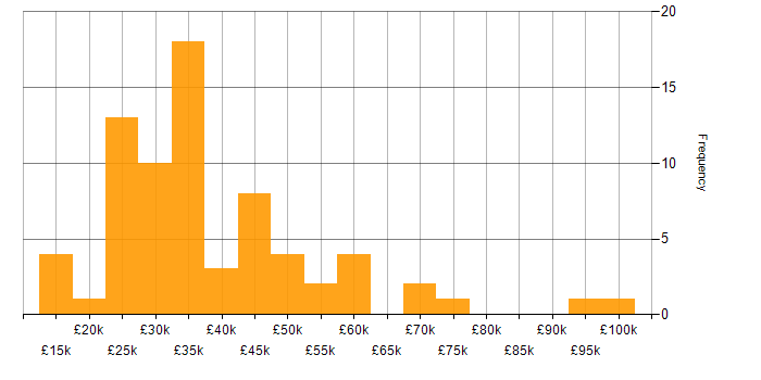 e-Learning salary histogram for jobs with a WFH option
