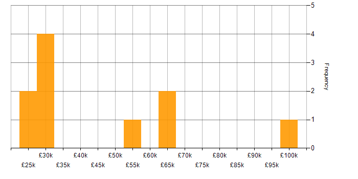 Salary histogram for E-Procurement in the UK
