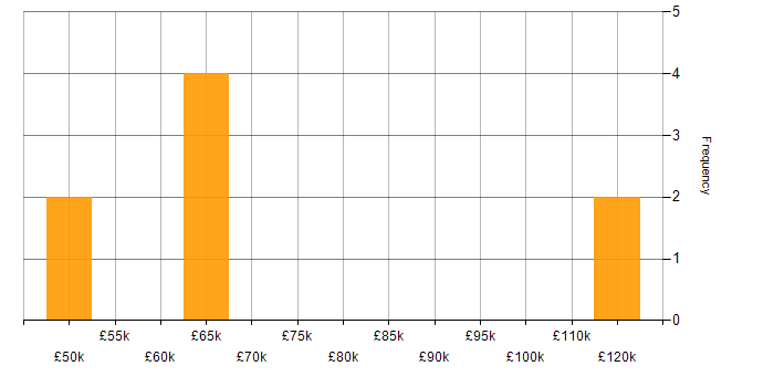 Salary histogram for EAI in the UK