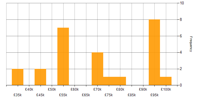 Salary histogram for EAM in the UK