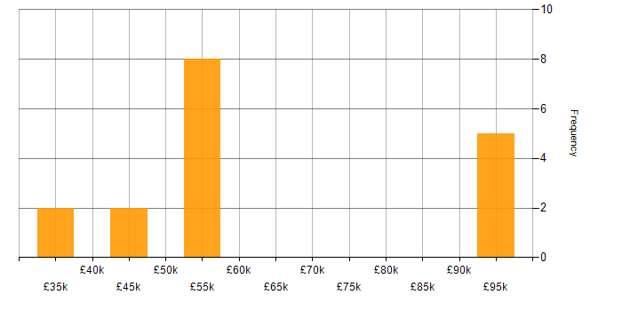 Salary histogram for EAM in the UK excluding London
