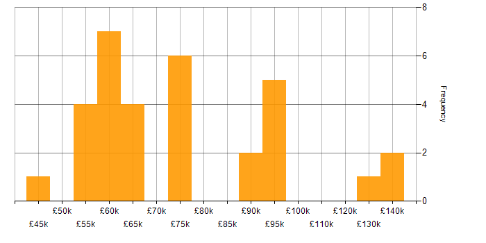 Salary histogram for Eclipse in London