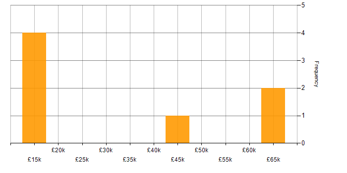 Salary histogram for Eclipse in Scotland