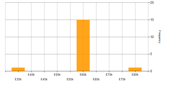Salary histogram for Eclipse in the South East