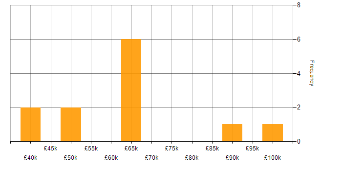 Salary histogram for Econometrics in London