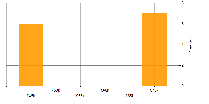 Salary histogram for Econometrics in the UK excluding London