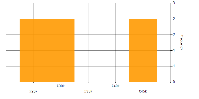 Salary histogram for Economics in the East Midlands