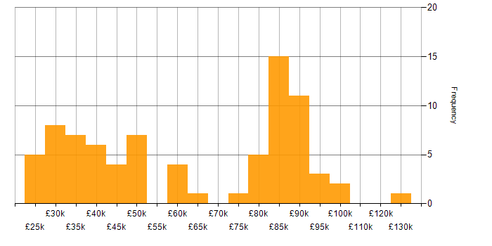Salary histogram for Economics in London