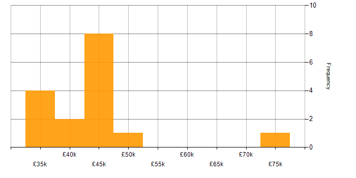 Salary histogram for Economics in the South East