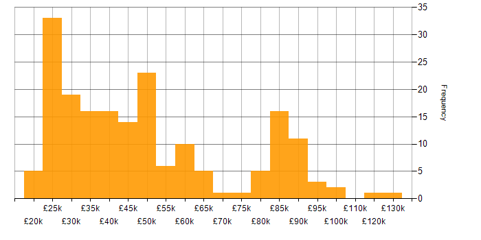 Salary histogram for Economics in the UK