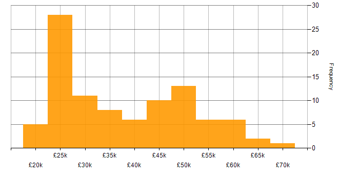 Salary histogram for Economics in the UK excluding London