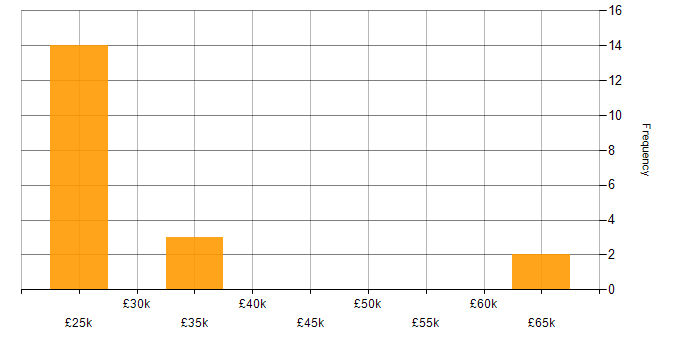 Salary histogram for Economics in the West Midlands