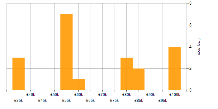 Salary histogram for Edge Computing in England