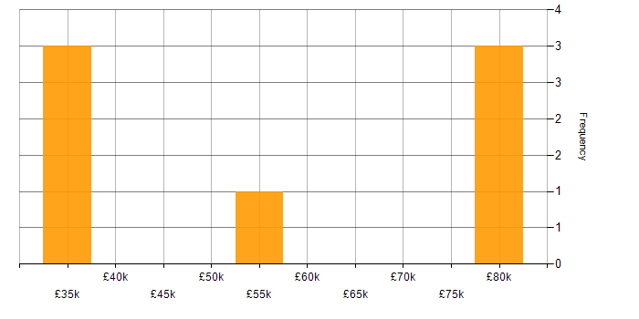 Salary histogram for Edge Computing in the North of England