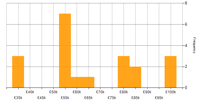 Salary histogram for Edge Computing in the UK