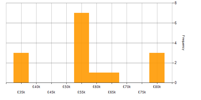 Salary histogram for Edge Computing in the UK excluding London