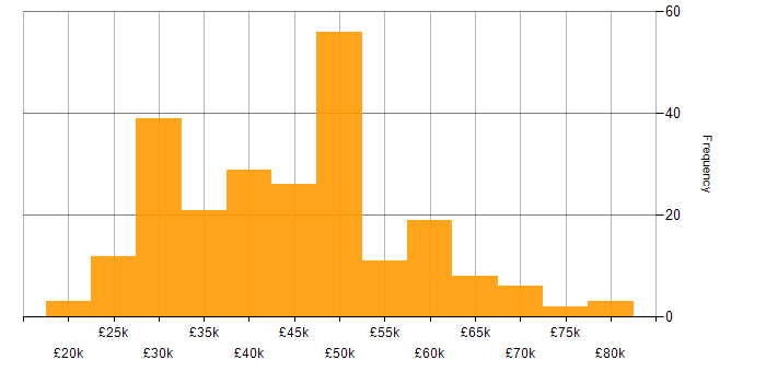 Salary histogram for EDI in the UK