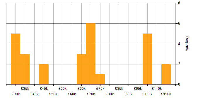 Salary histogram for EDRMS in the UK