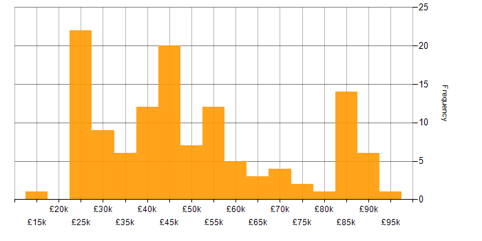 Salary histogram for Educational Technology in England