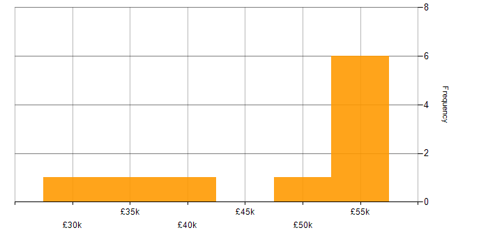 Salary histogram for Educational Technology in the Midlands