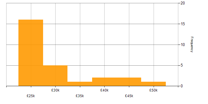 Salary histogram for Educational Technology in the North of England