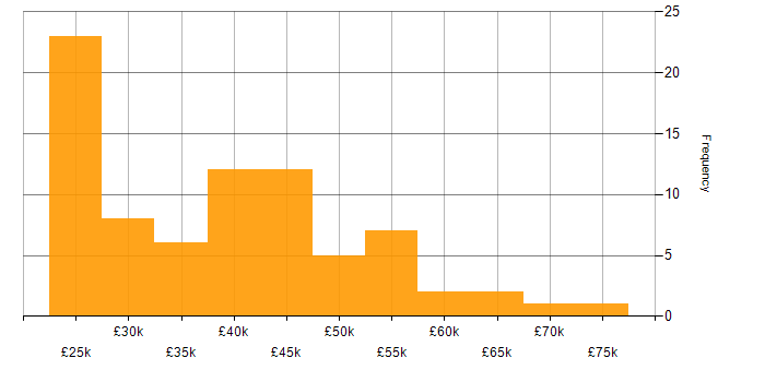 Salary histogram for Educational Technology in the UK excluding London