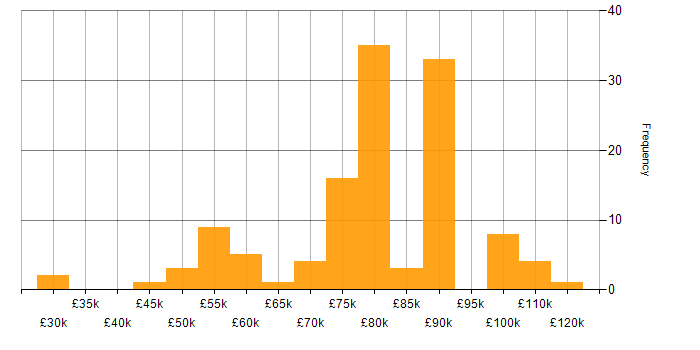 Salary histogram for Elastic Stack in England