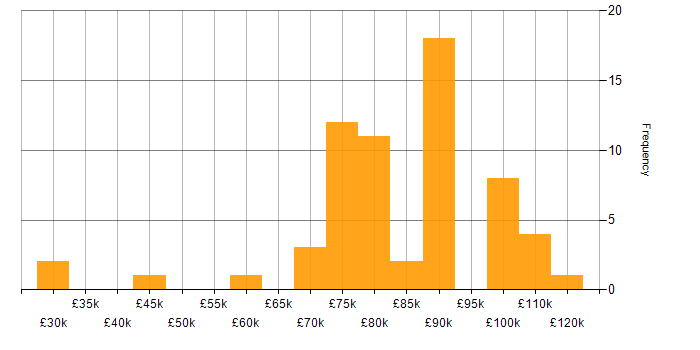 Salary histogram for Elastic Stack in London