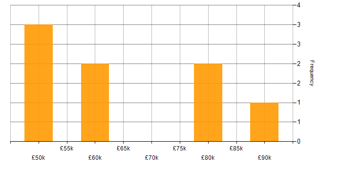 Salary histogram for Elastic Stack in the North of England