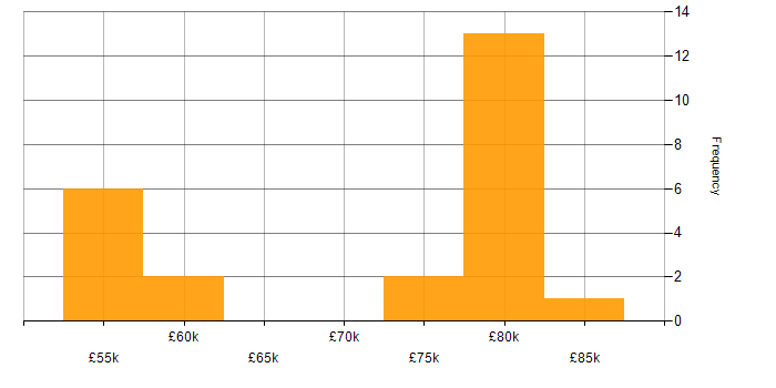 Salary histogram for Elastic Stack in the South East