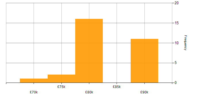 Salary histogram for Elastic Stack in the South West