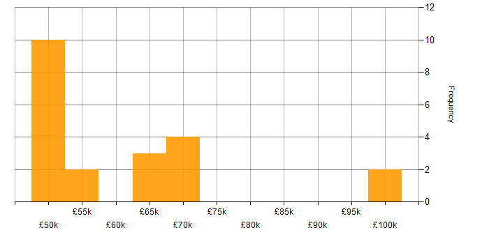 Salary histogram for Elasticsearch in Berkshire