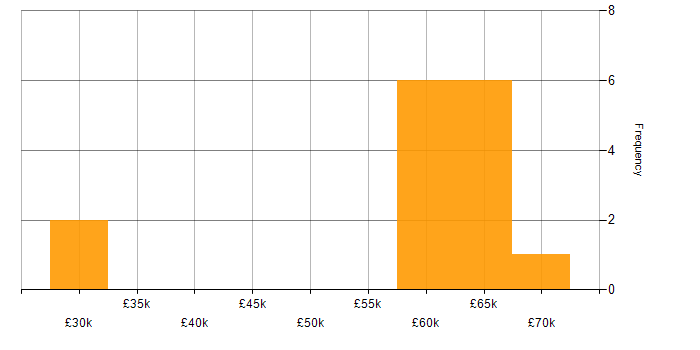 Salary histogram for Elasticsearch in Cambridgeshire