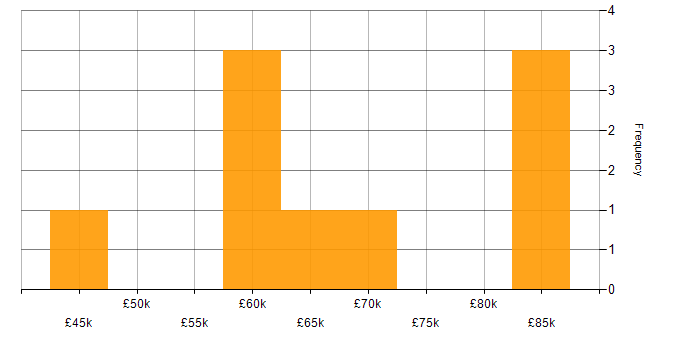 Salary histogram for Elasticsearch in Cheltenham