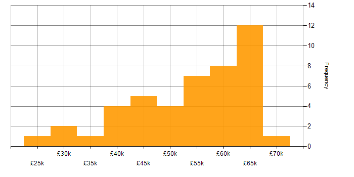 Salary histogram for Elasticsearch in the East of England