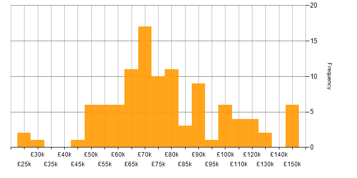 Salary histogram for Elasticsearch in London