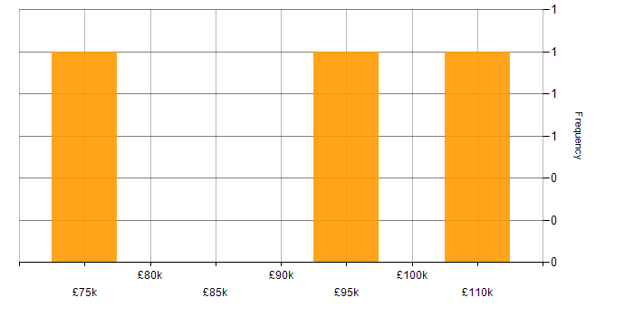 Salary histogram for Elasticsearch in Northern Ireland