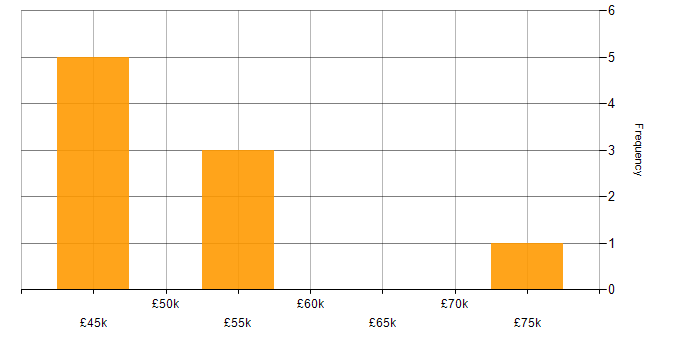 Salary histogram for Elasticsearch in South Yorkshire
