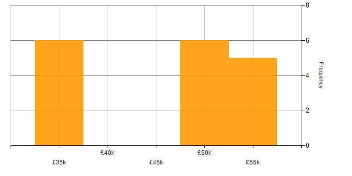 Salary histogram for Elasticsearch in Staffordshire