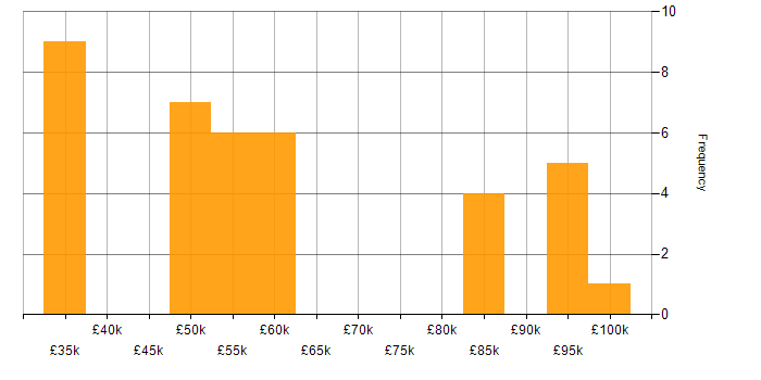 Salary histogram for Elasticsearch in the West Midlands
