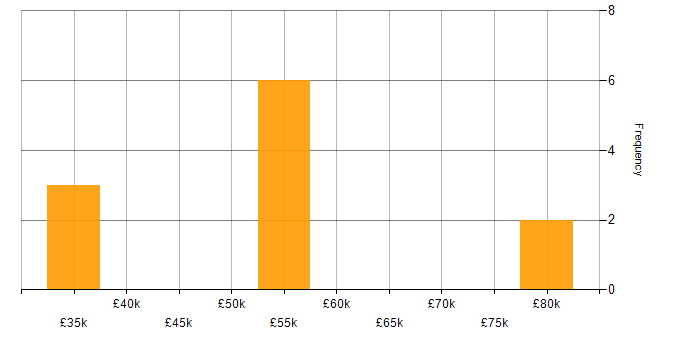 Salary histogram for Elasticsearch in West Yorkshire