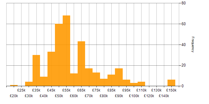 Elasticsearch salary histogram for jobs with a WFH option