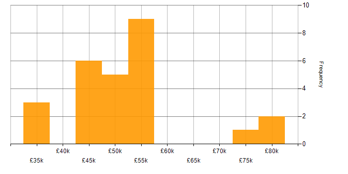 Salary histogram for Elasticsearch in Yorkshire
