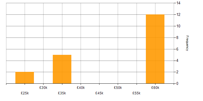 Salary histogram for Electrical Engineer in Manchester