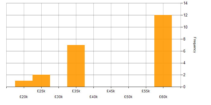Salary histogram for Electrical Engineer in the North West